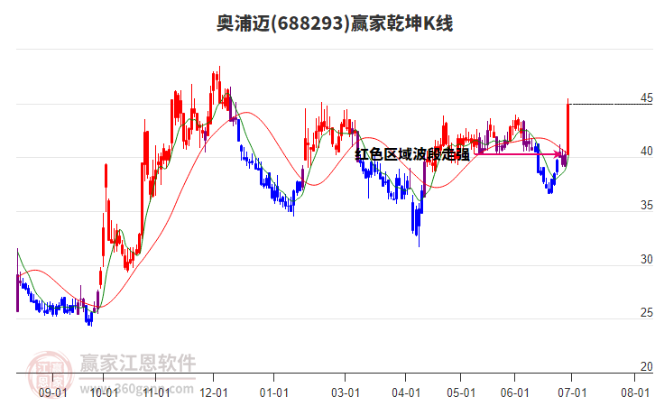 688293奧浦邁贏家乾坤K線工具