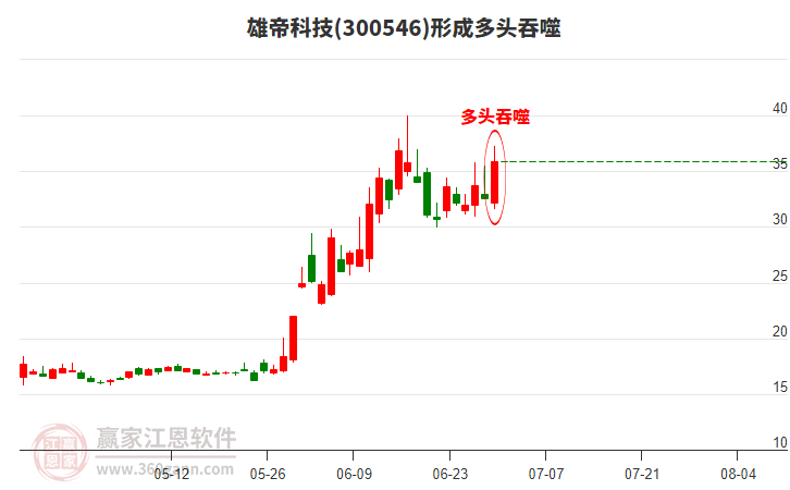 雄帝科技(300546)形成陽包陰組合形態(tài)