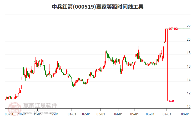 000519中兵紅箭等距時(shí)間周期線(xiàn)工具