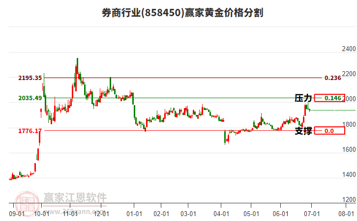 券商行業(yè)黃金價格分割工具