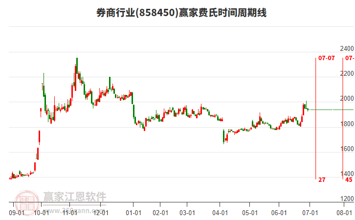 券商行業(yè)費氏時間周期線工具