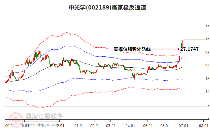 002189中光學(xué)贏家極反通道工具