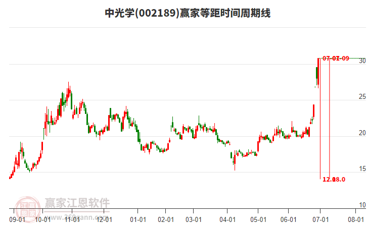 002189中光學(xué)等距時(shí)間周期線工具