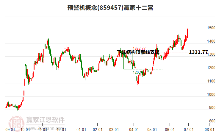 859457預(yù)警機贏家十二宮工具
