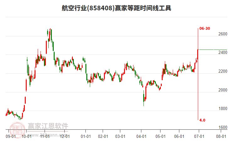 航空行業(yè)等距時間周期線工具 航空行業(yè)等距時間周期線工具