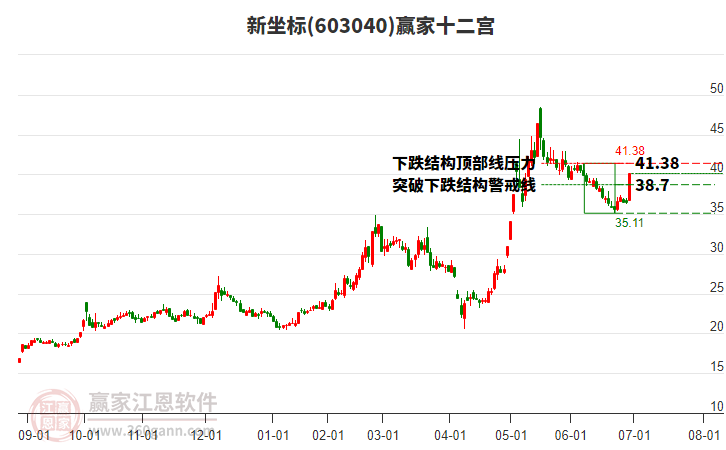 603040新坐標(biāo)贏家十二宮工具