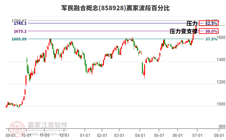 軍民融合概念波段百分比工具 軍民融合概念波段百分比工具