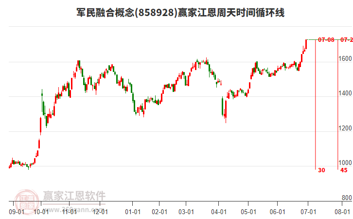 軍民融合概念江恩周天時(shí)間循環(huán)線工具 軍民融合概念江恩周天時(shí)間循環(huán)線工具