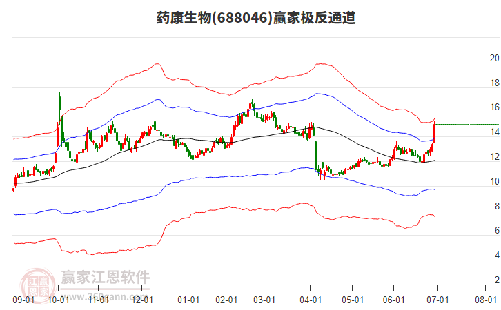 688046藥康生物贏家極反通道工具
