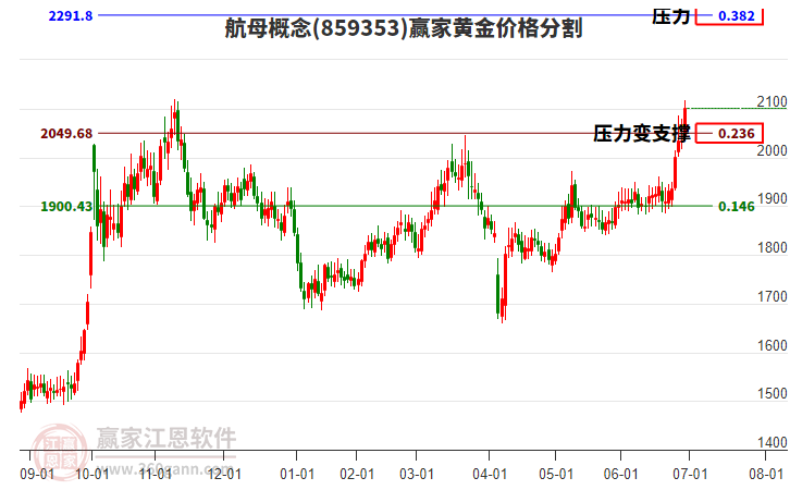 航母概念黃金價(jià)格分割工具