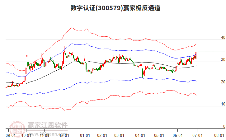 300579數(shù)字認(rèn)證贏家極反通道工具 300579數(shù)字認(rèn)證贏家極反通道工具
