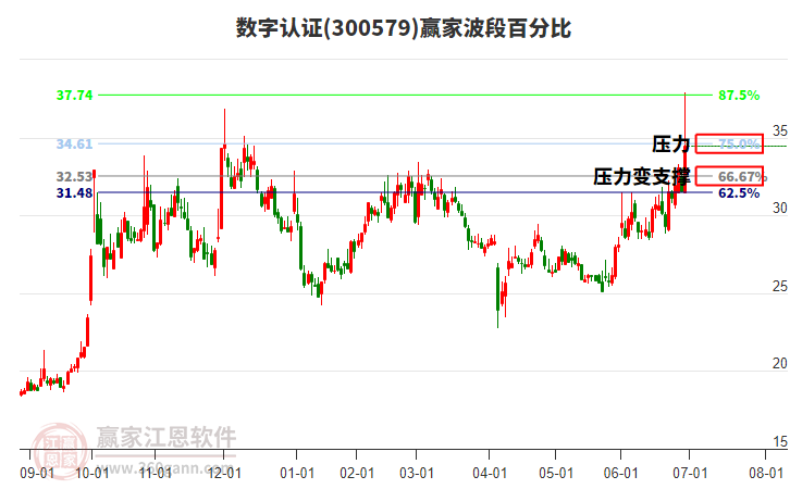 300579數(shù)字認(rèn)證波段百分比工具 300579數(shù)字認(rèn)證波段百分比工具