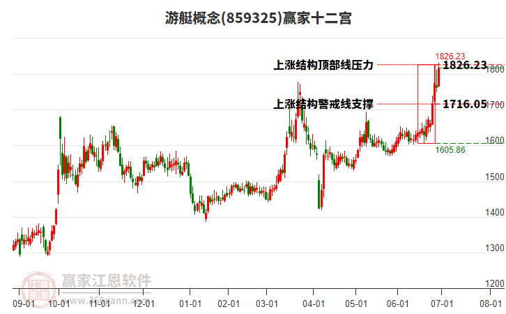 859325游艇贏家十二宮工具