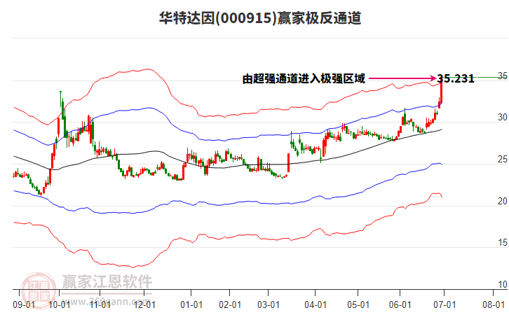 000915華特達(dá)因贏(yíng)家極反通道工具 000915華特達(dá)因贏(yíng)家極反通道工具