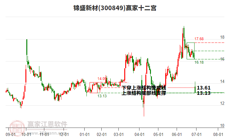 300849錦盛新材贏家十二宮工具 300849錦盛新材贏家十二宮工具