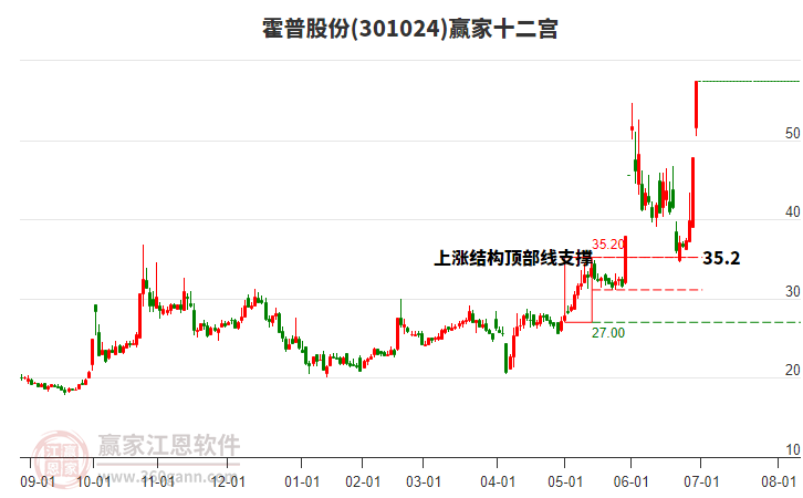 301024霍普股份贏家十二宮工具 301024霍普股份贏家十二宮工具