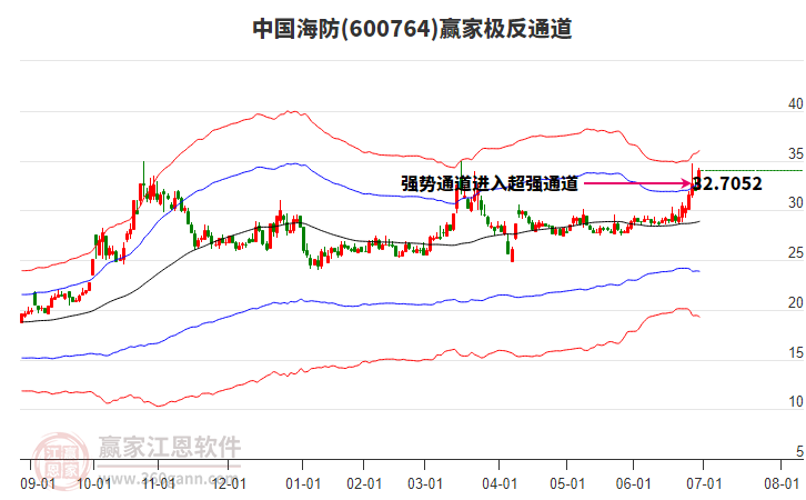 600764中國(guó)海防贏家極反通道工具