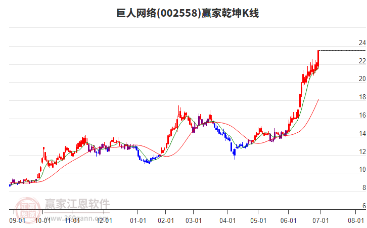 002558巨人網(wǎng)絡(luò)贏家乾坤K線工具