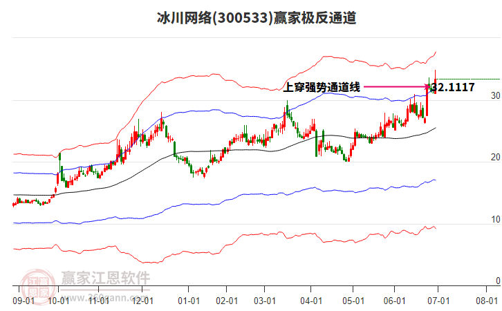 300533冰川網(wǎng)絡(luò)贏家極反通道工具 300533冰川網(wǎng)絡(luò)贏家極反通道工具