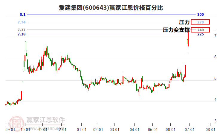 600643愛建集團(tuán)江恩價(jià)格百分比工具