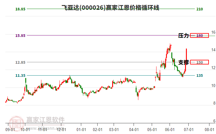 000026飛亞達(dá)江恩價(jià)格循環(huán)線工具