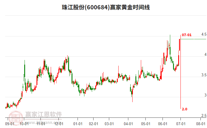 600684珠江股份黃金時間周期線工具