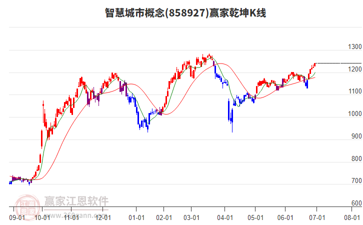858927智慧城市贏家乾坤K線工具