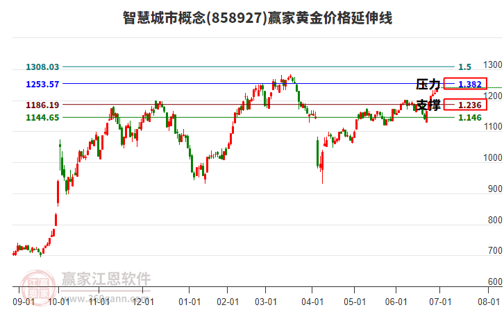 智慧城市概念黃金價格延伸線工具