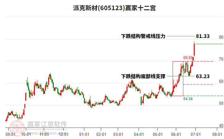 605123派克新材贏家十二宮工具 605123派克新材贏家十二宮工具