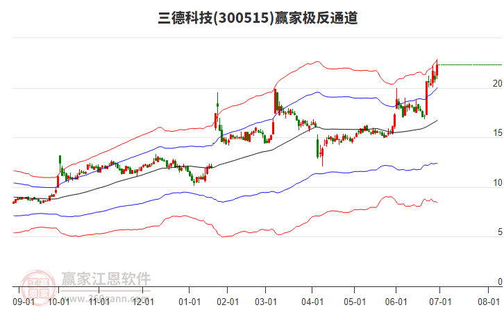 300515三德科技贏家極反通道工具
