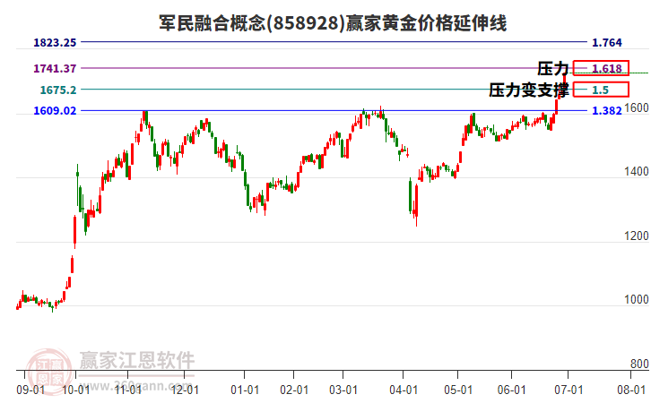 軍民融合概念黃金價(jià)格延伸線工具 軍民融合概念黃金價(jià)格延伸線工具