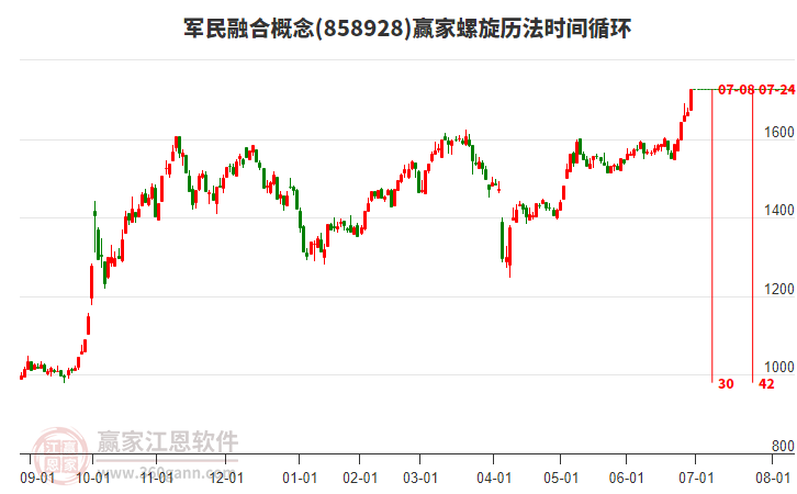 軍民融合概念螺旋歷法時(shí)間循環(huán)工具 軍民融合概念螺旋歷法時(shí)間循環(huán)工具