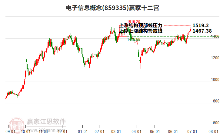 859335電子信息贏家十二宮工具