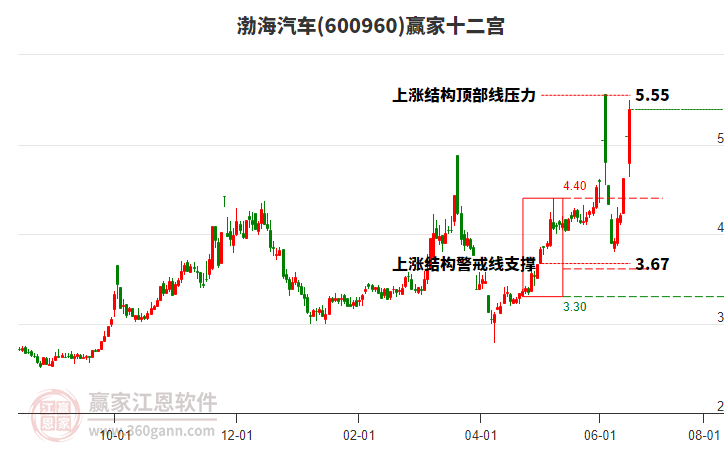 600960渤海汽車贏家十二宮工具
