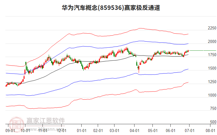859536華為汽車贏家極反通道工具