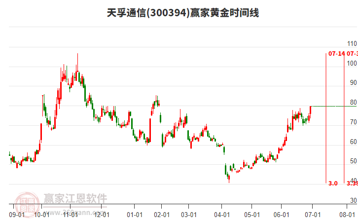 300394天孚通信黃金時(shí)間周期線工具 300394天孚通信黃金時(shí)間周期線工具
