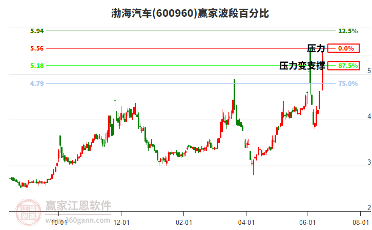 600960渤海汽車波段百分比工具