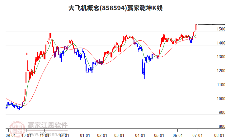 858594大飛機贏家乾坤K線工具