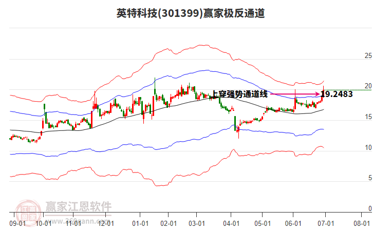 301399英特科技贏家極反通道工具