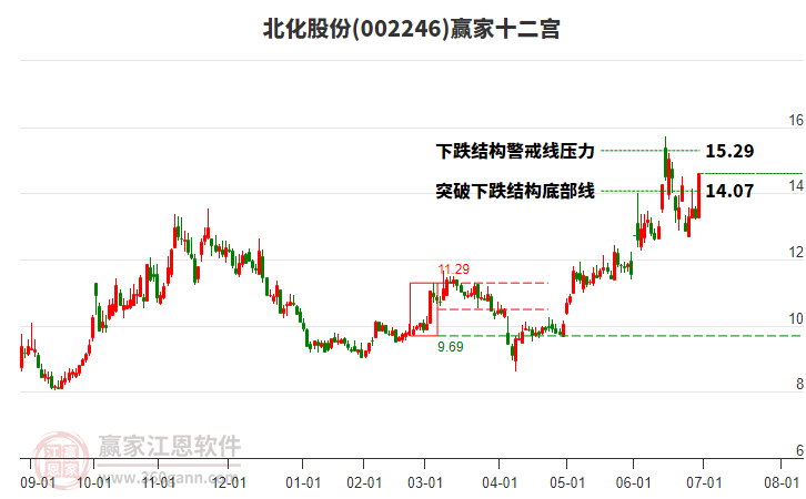 002246北化股份贏家十二宮工具 002246北化股份贏家十二宮工具