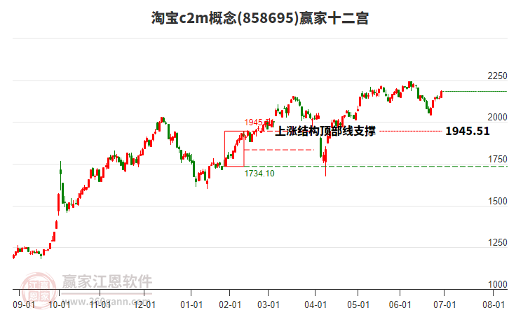 858695淘寶c2m贏家十二宮工具