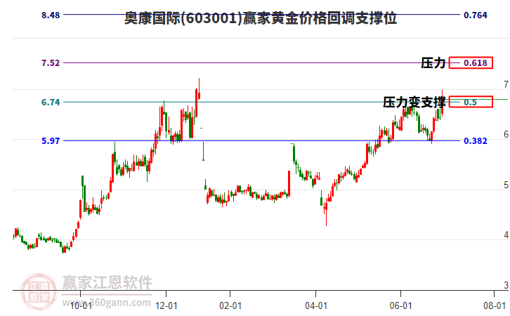 603001奧康國際黃金價格回調(diào)支撐位工具