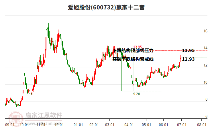 600732愛旭股份贏家十二宮工具 600732愛旭股份贏家十二宮工具