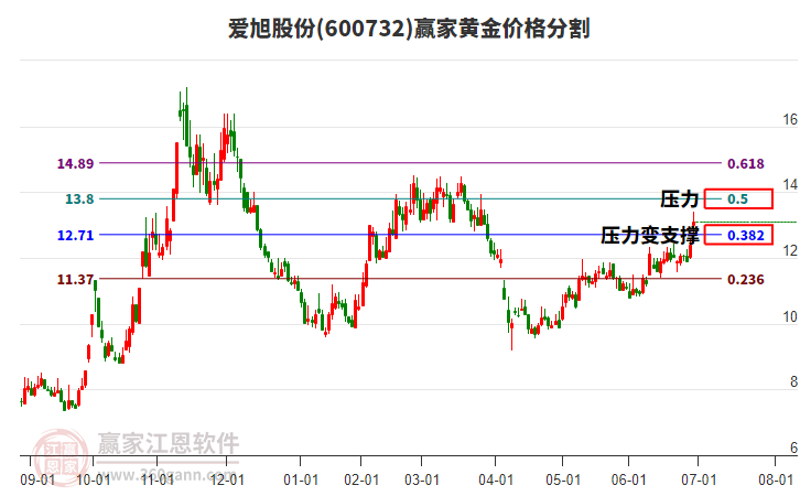 600732愛旭股份黃金價(jià)格分割工具 600732愛旭股份黃金價(jià)格分割工具