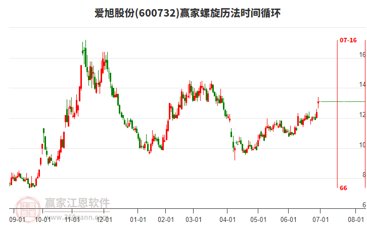 600732愛旭股份螺旋歷法時(shí)間循環(huán)工具 600732愛旭股份螺旋歷法時(shí)間循環(huán)工具