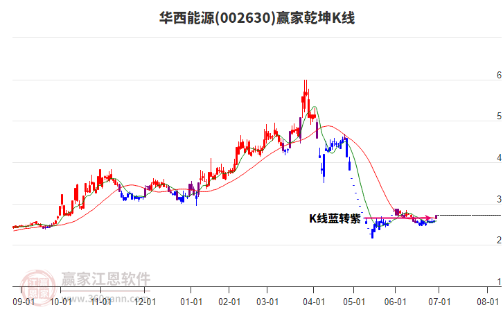 002630華西能源贏家乾坤K線工具