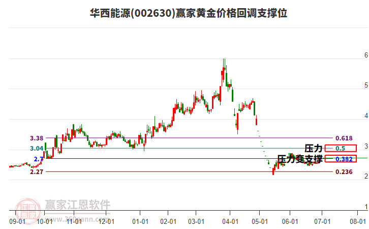 002630華西能源黃金價格回調(diào)支撐位工具