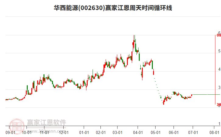 002630華西能源江恩周天時間循環(huán)線工具