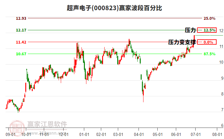 000823超聲電子波段百分比工具 000823超聲電子波段百分比工具
