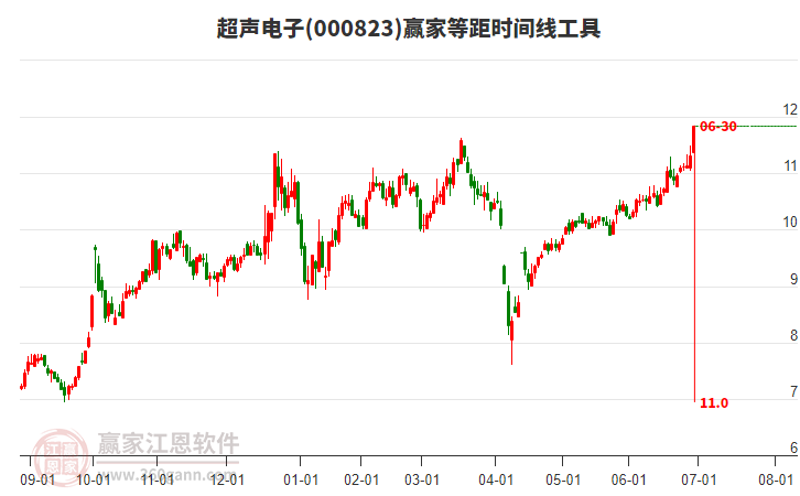 000823超聲電子等距時間周期線工具 000823超聲電子等距時間周期線工具